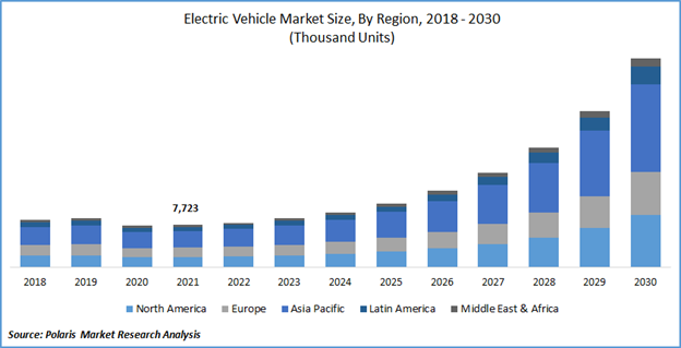 Electric Vehicle market share