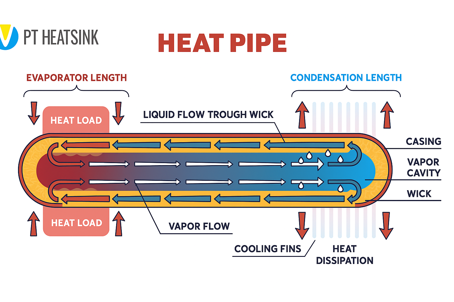 Heat Pipe Cooling in Automotive, Aerospace, and Medical Tech!